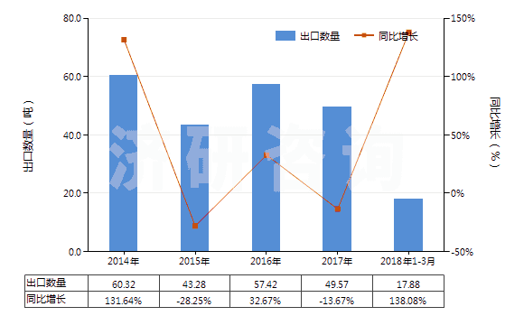 2014-2018年3月中國碘化物及碘氧化物(HS28276000)出口量及增速統(tǒng)計